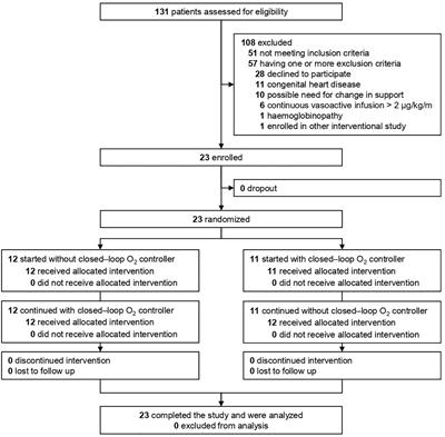 Closed–loop oxygen control improves oxygenation in pediatric patients under high–flow nasal oxygen—A randomized crossover study